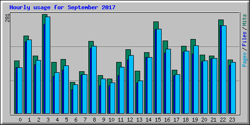 Hourly usage for September 2017