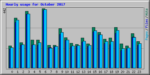 Hourly usage for October 2017