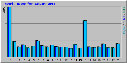 Hourly usage for January 2018