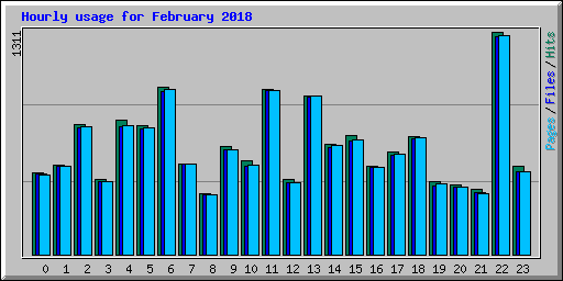 Hourly usage for February 2018