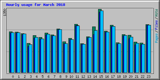 Hourly usage for March 2018