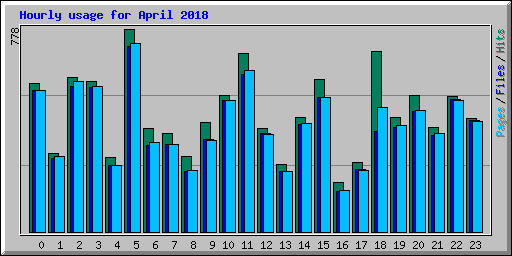 Hourly usage for April 2018