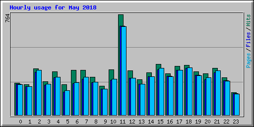 Hourly usage for May 2018