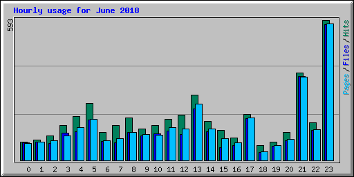 Hourly usage for June 2018