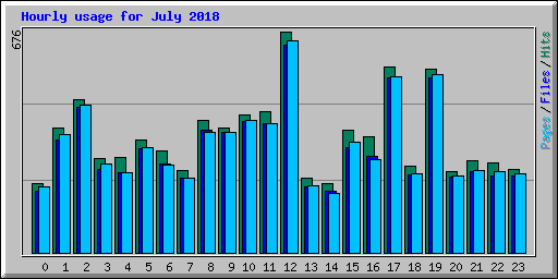 Hourly usage for July 2018