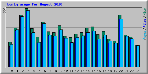 Hourly usage for August 2018
