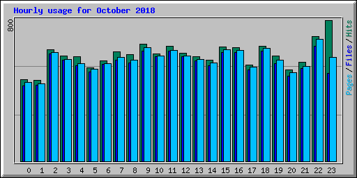 Hourly usage for October 2018