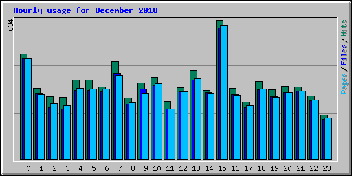 Hourly usage for December 2018