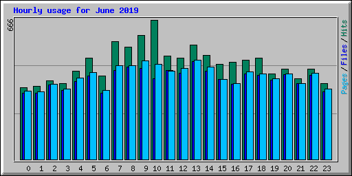 Hourly usage for June 2019