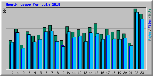 Hourly usage for July 2019