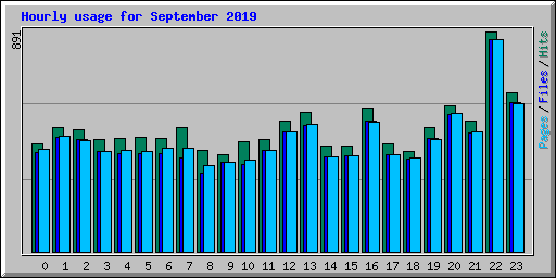 Hourly usage for September 2019