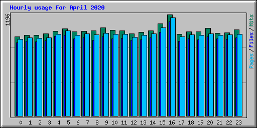 Hourly usage for April 2020