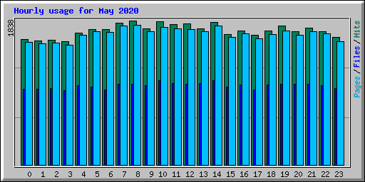 Hourly usage for May 2020