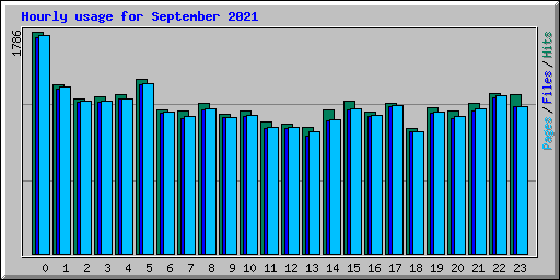 Hourly usage for September 2021