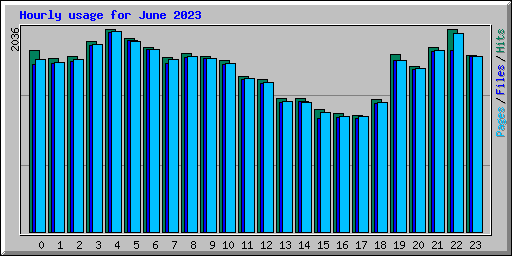 Hourly usage for June 2023