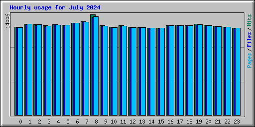 Hourly usage for July 2024
