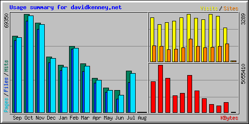 Usage summary for davidkenney.net
