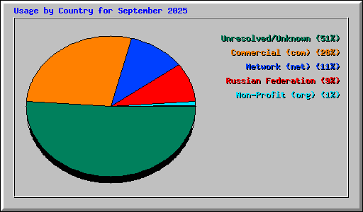 Usage by Country for September 2025