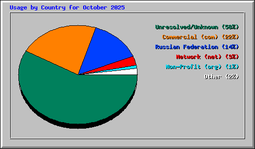 Usage by Country for October 2025