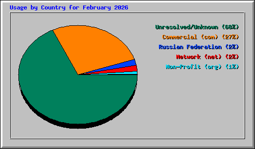 Usage by Country for February 2026