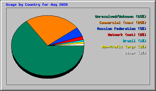 Usage by Country for May 2026