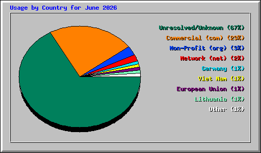 Usage by Country for June 2026