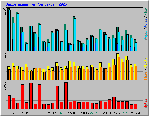 Daily usage for September 2025