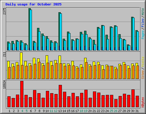 Daily usage for October 2025