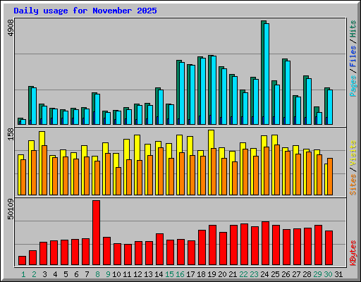 Daily usage for November 2025