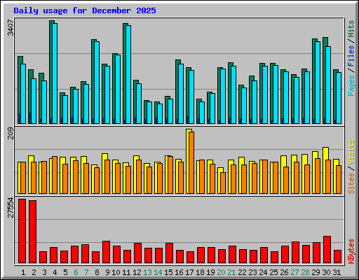 Daily usage for December 2025