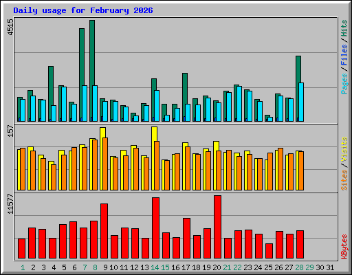 Daily usage for February 2026