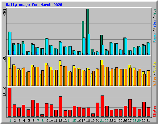 Daily usage for March 2026