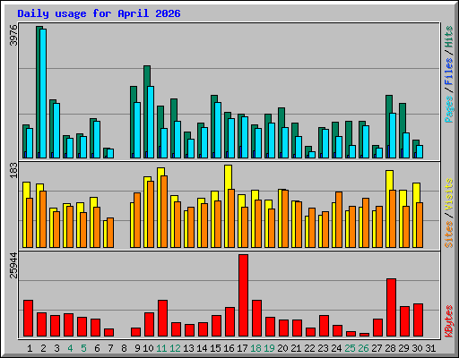 Daily usage for April 2026