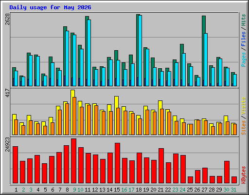 Daily usage for May 2026