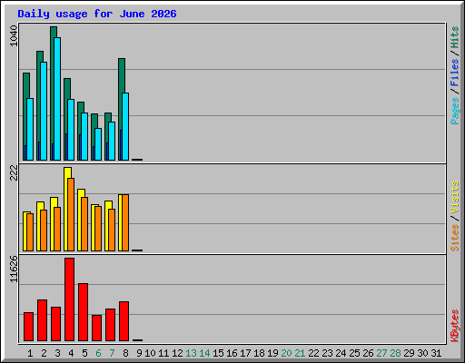 Daily usage for June 2026