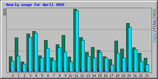 Hourly usage for April 2026
