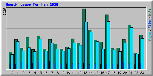 Hourly usage for May 2026